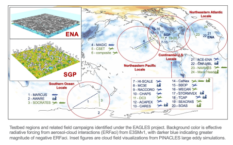 Testbed regions and related field campaigns identified under the EAGLES project. Background color is effective radiative forcing from aerosol-cloud interactions (ERFaci) from E3SMv1, with darker blue indicating greater magnitude of negative ERFaci. Inset figures are cloud field visualizations from PINACLES large eddy simulations.
